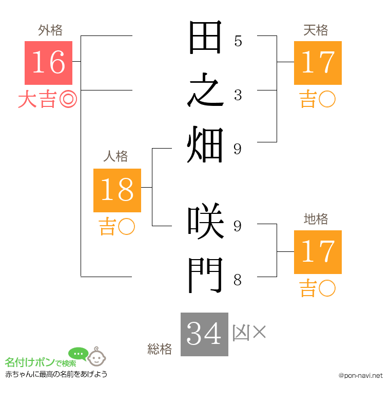 田之畑 咲門さんの姓名判断結果