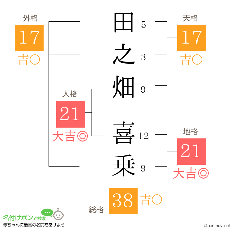 田之畑 喜乗さんの姓名判断結果