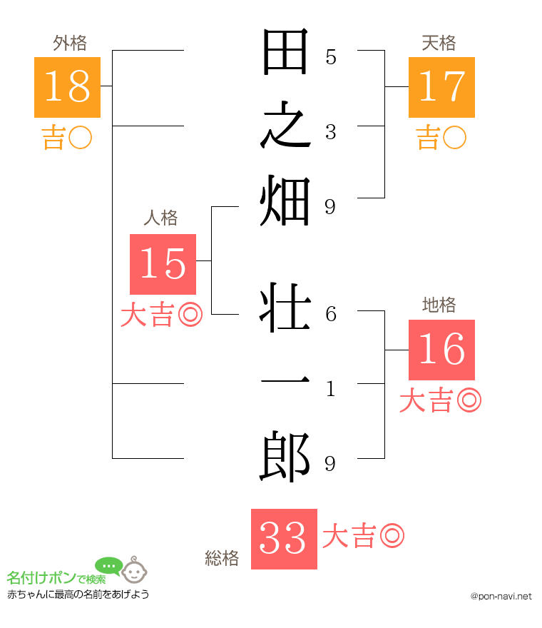 田之畑 壮一郎さんの姓名判断結果