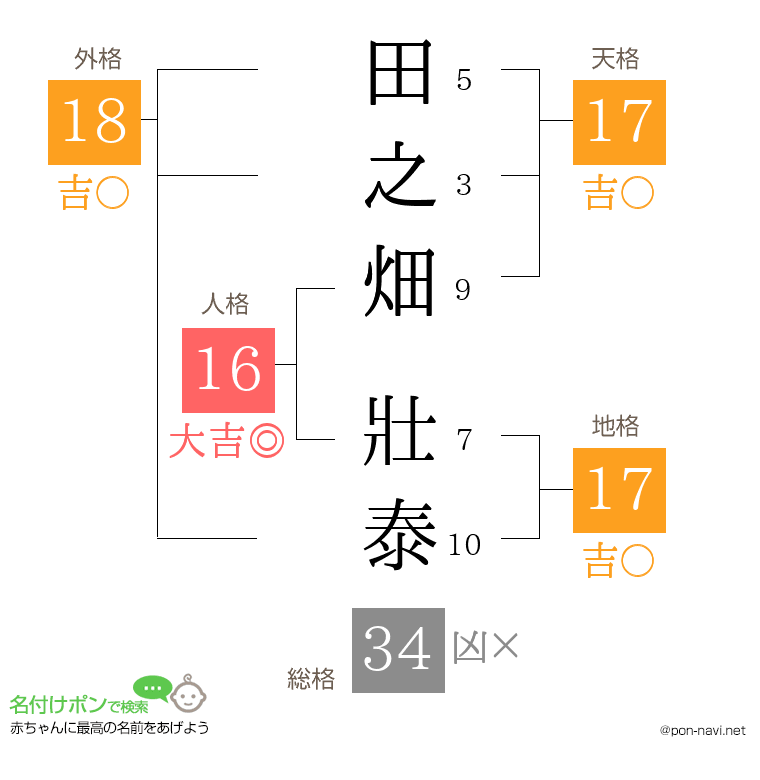 田之畑 壯泰さんの姓名判断結果