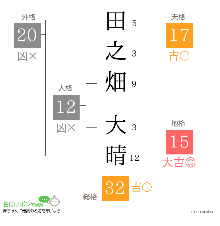 田之畑 大晴さんの姓名判断結果
