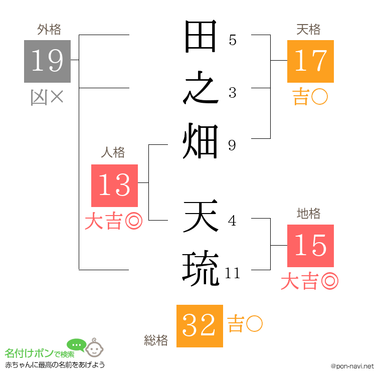 田之畑 天琉さんの姓名判断結果