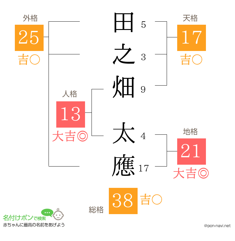田之畑 太應さんの姓名判断結果