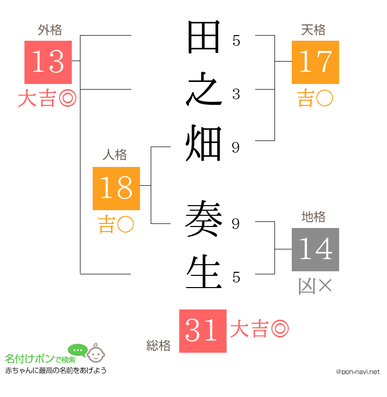 田之畑 奏生さんの姓名判断結果