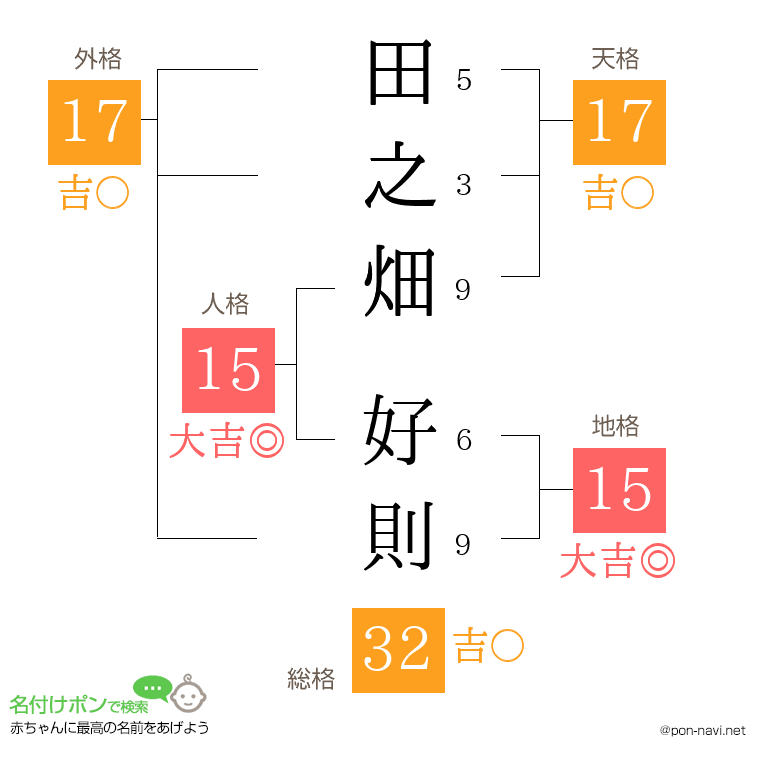 田之畑 好則さんの姓名判断結果
