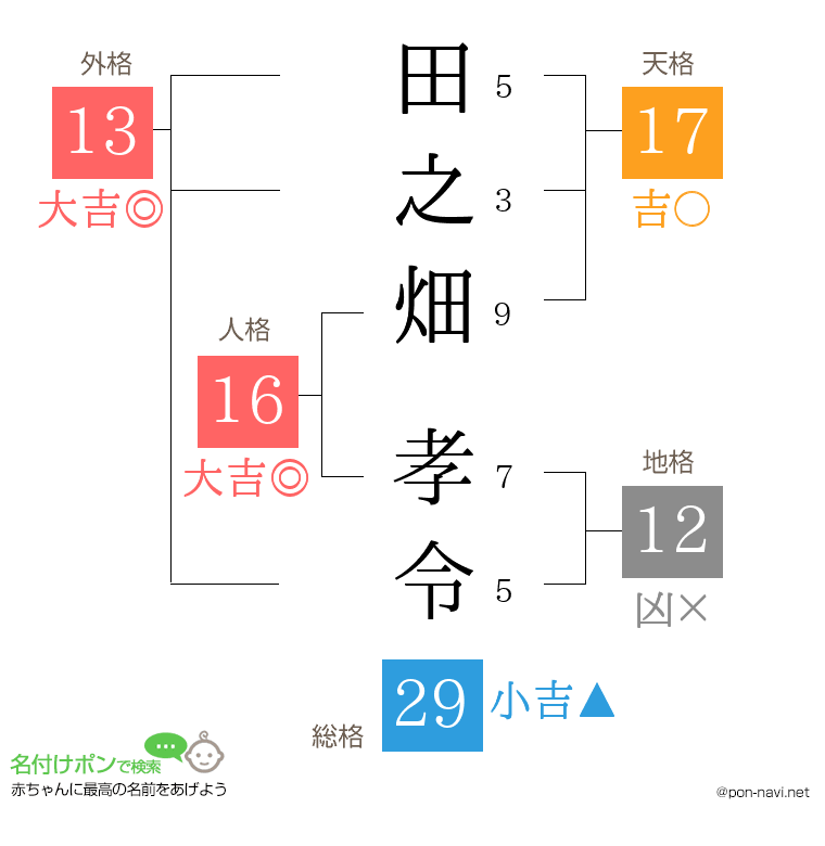 田之畑 孝令さんの姓名判断結果