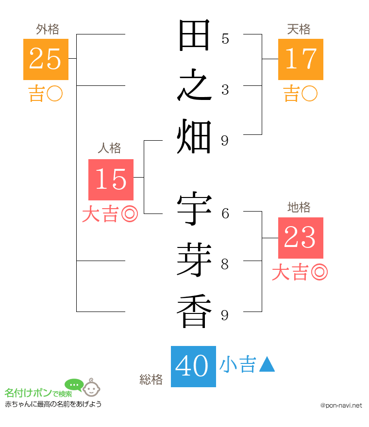 田之畑 宇芽香さんの姓名判断結果