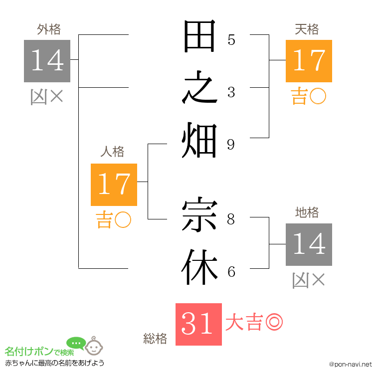 田之畑 宗休さんの姓名判断結果