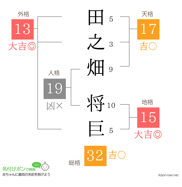 田之畑 将巨さんの姓名判断結果
