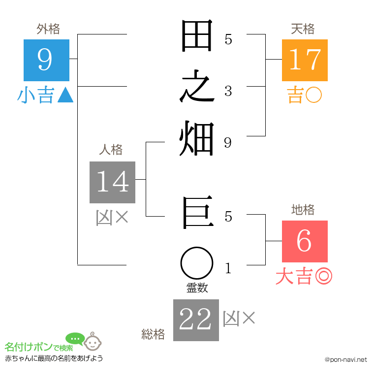 田之畑 巨さんの姓名判断結果