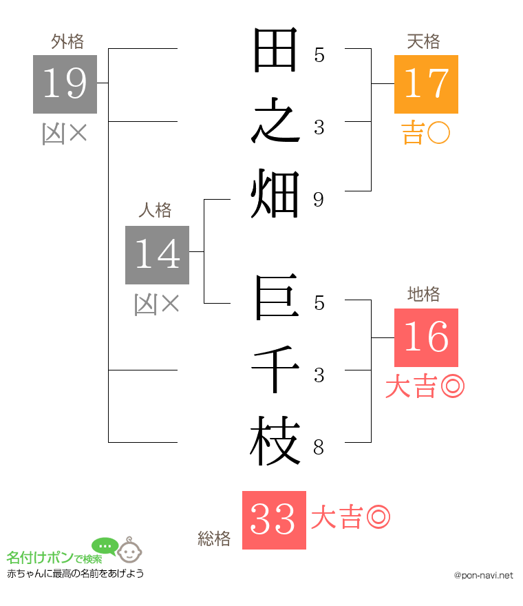 田之畑 巨千枝さんの姓名判断結果