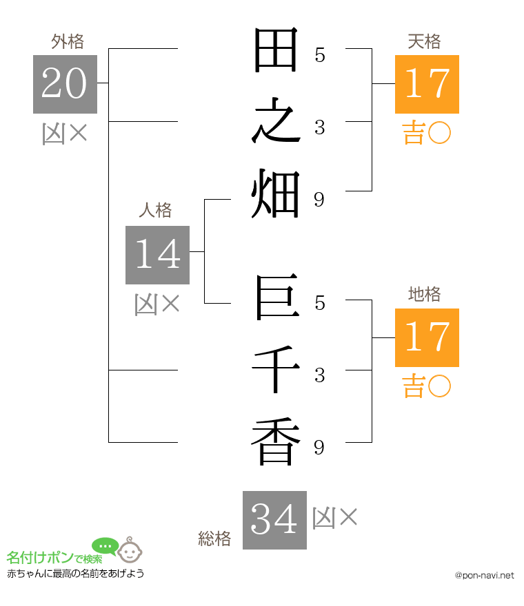 田之畑 巨千香さんの姓名判断結果