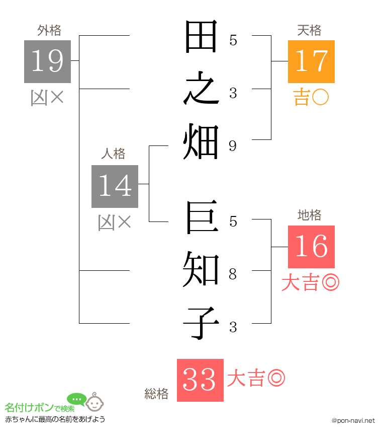 田之畑 巨知子さんの姓名判断結果