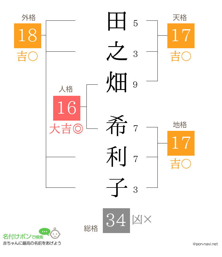 田之畑 希利子さんの姓名判断結果