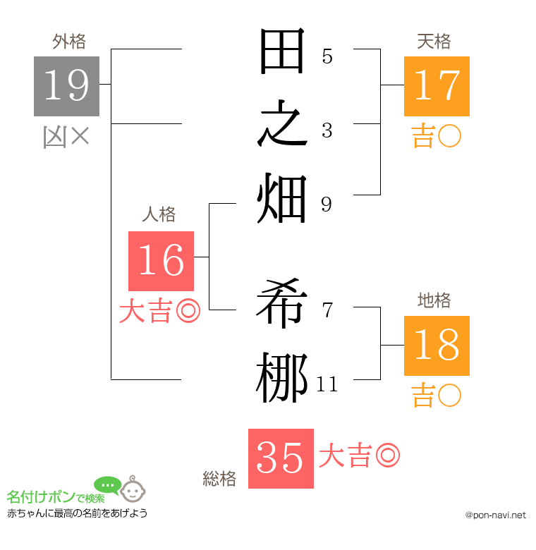 田之畑 希梛さんの姓名判断結果