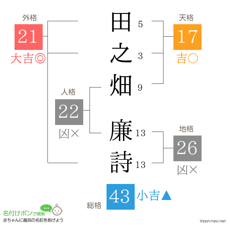 田之畑 廉詩さんの姓名判断結果
