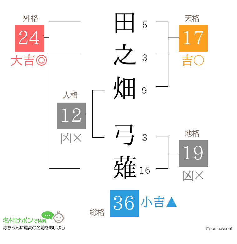 田之畑 弓薙さんの姓名判断結果