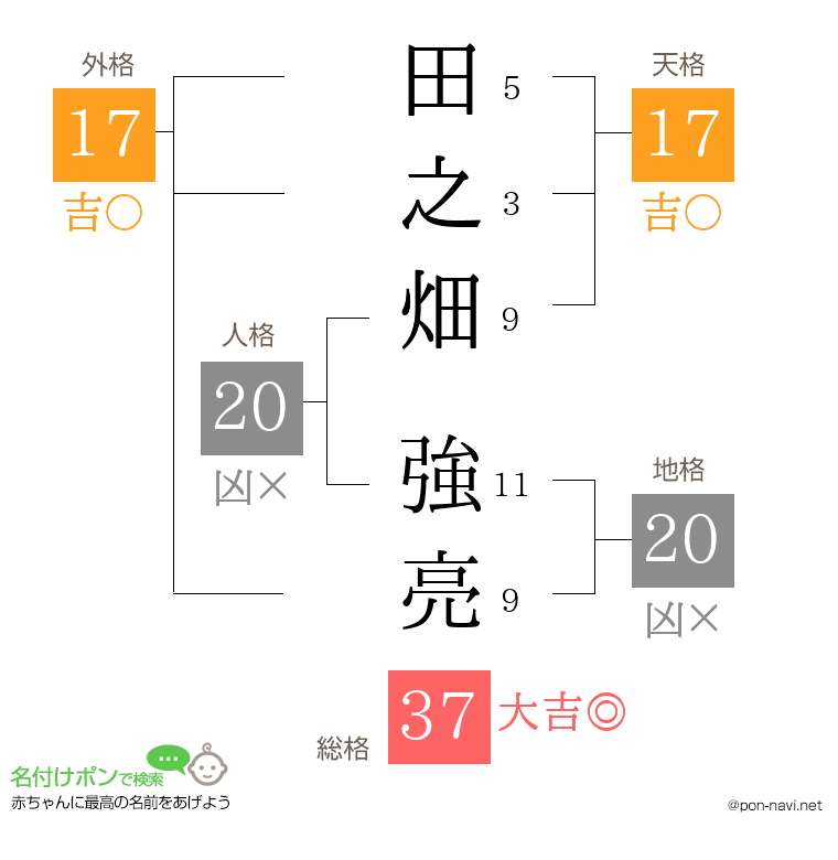 田之畑 強亮さんの姓名判断結果