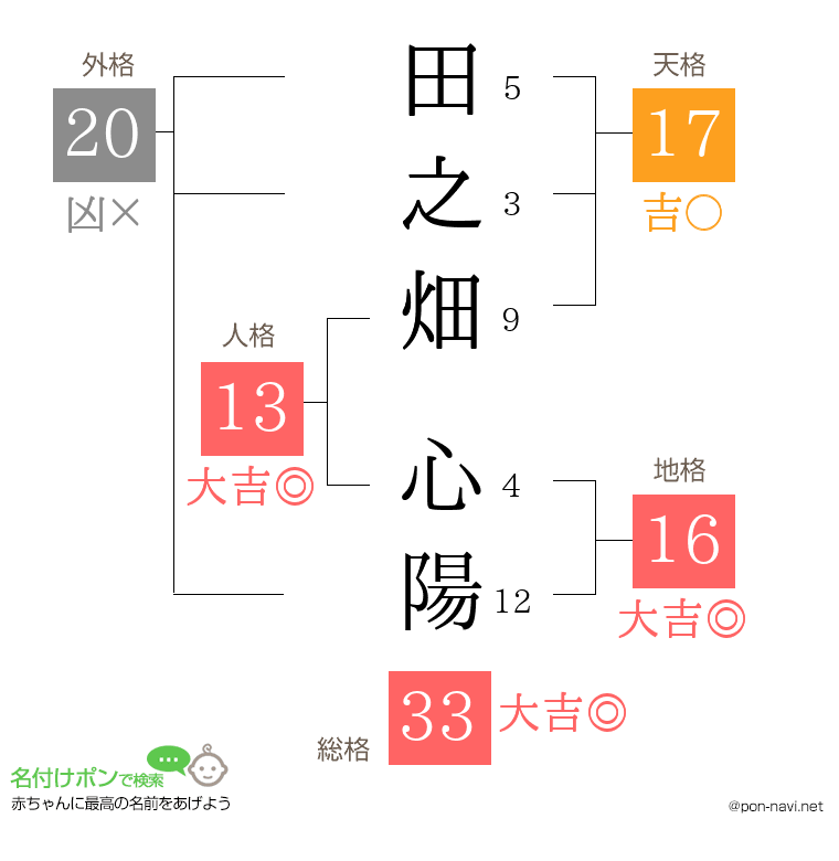 田之畑 心陽さんの姓名判断結果