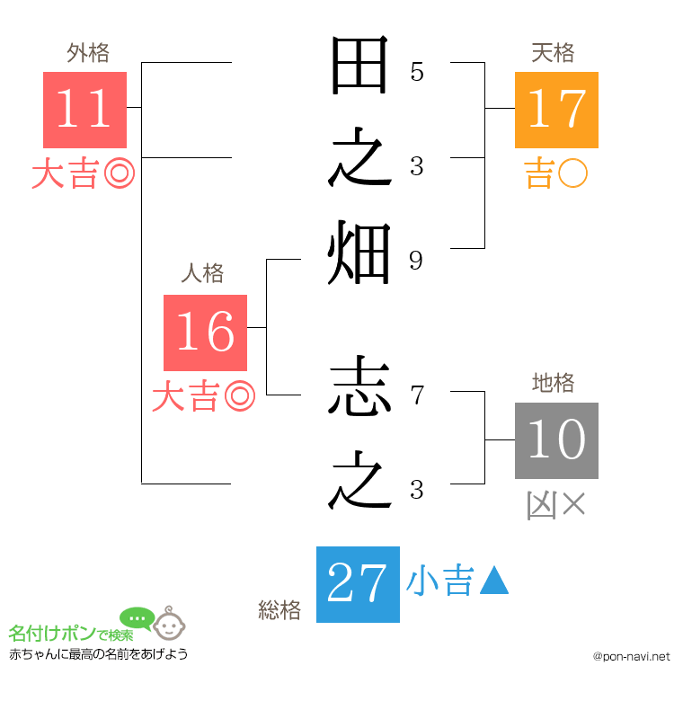 田之畑 志之さんの姓名判断結果