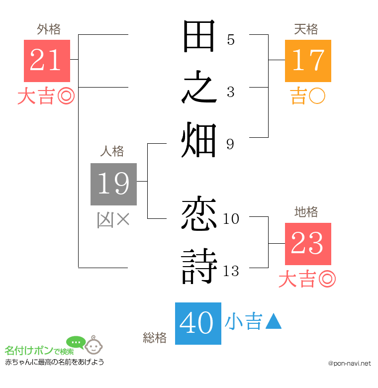 田之畑 恋詩さんの姓名判断結果