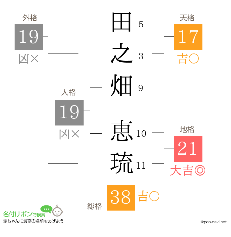 田之畑 恵琉さんの姓名判断結果