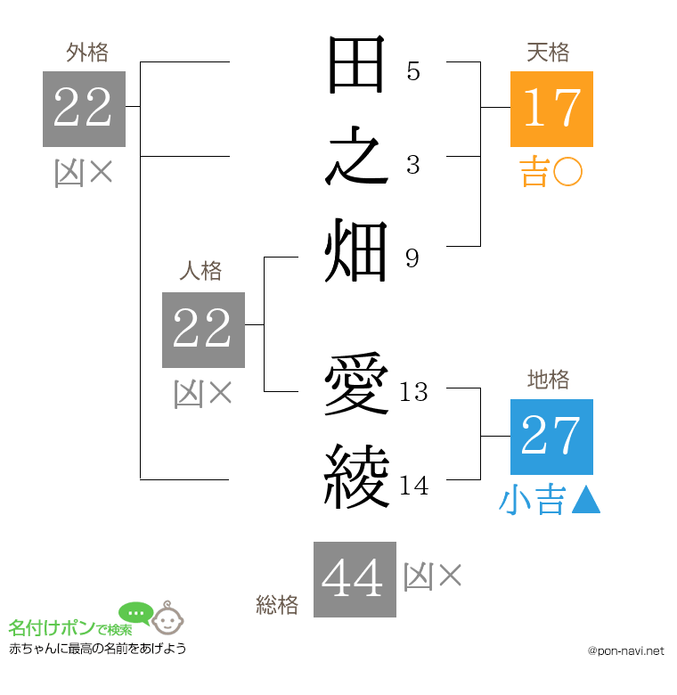 田之畑 愛綾さんの姓名判断結果