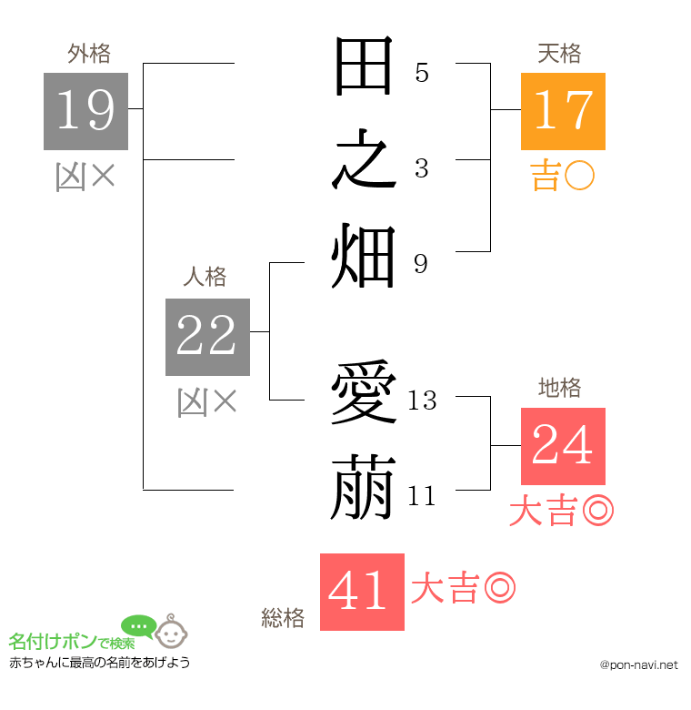 田之畑 愛萠さんの姓名判断結果