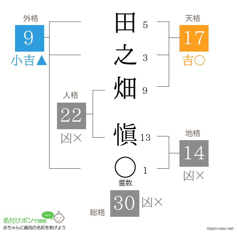 田之畑 愼さんの姓名判断結果