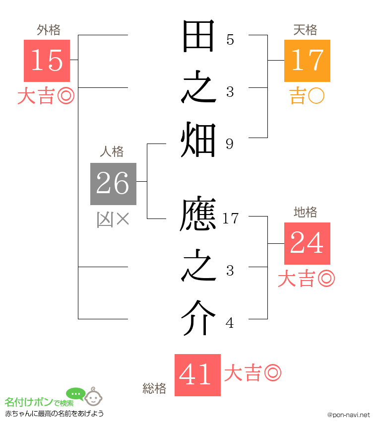 田之畑 應之介さんの姓名判断結果