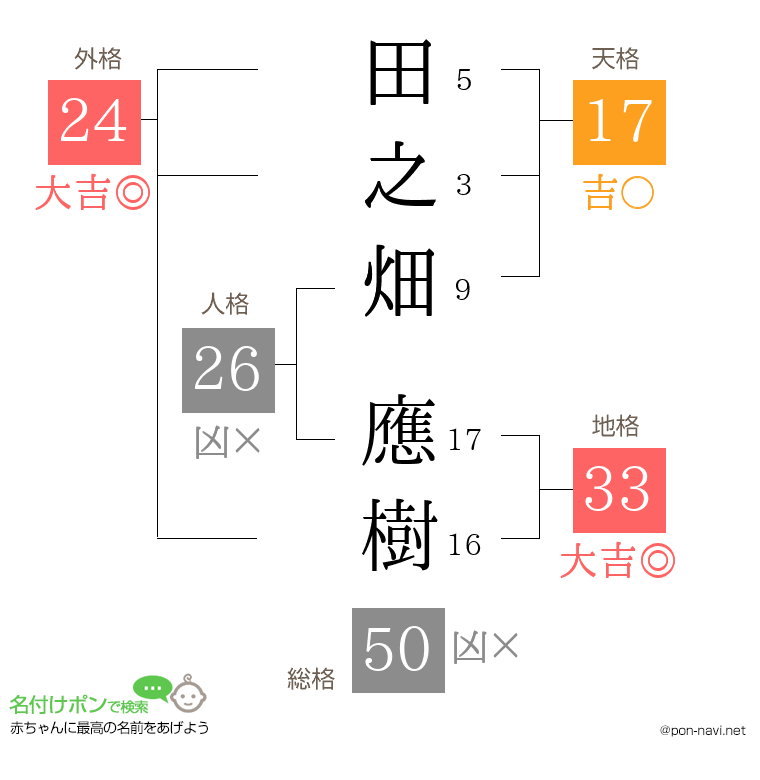 田之畑 應樹さんの姓名判断結果