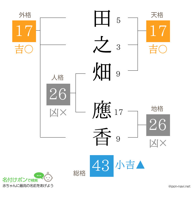田之畑 應香さんの姓名判断結果