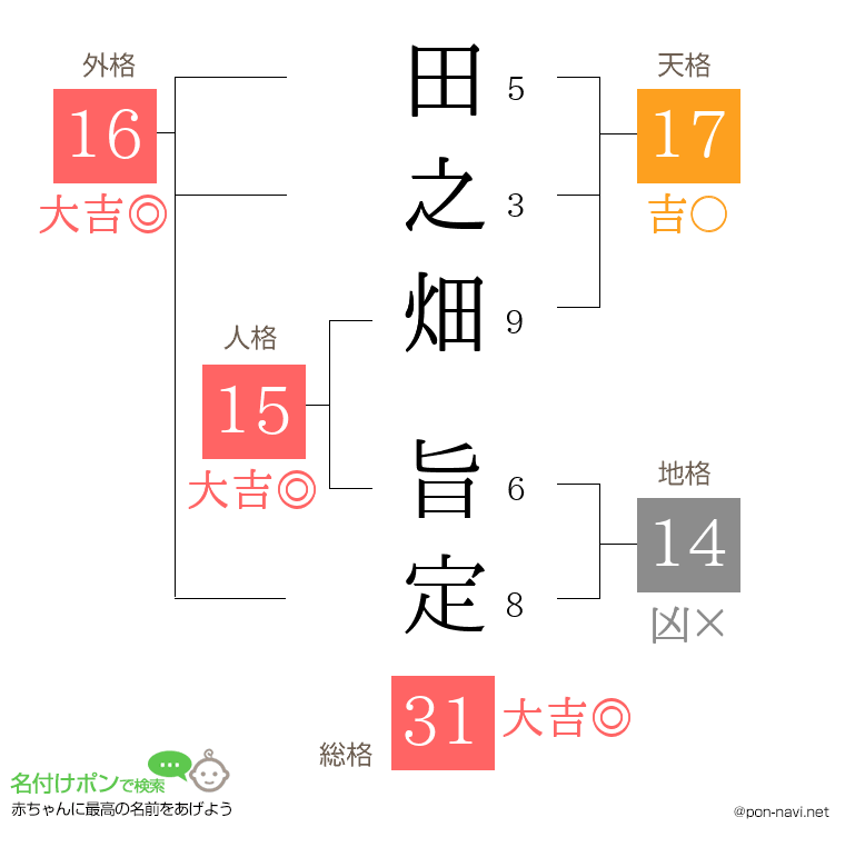 田之畑 旨定さんの姓名判断結果