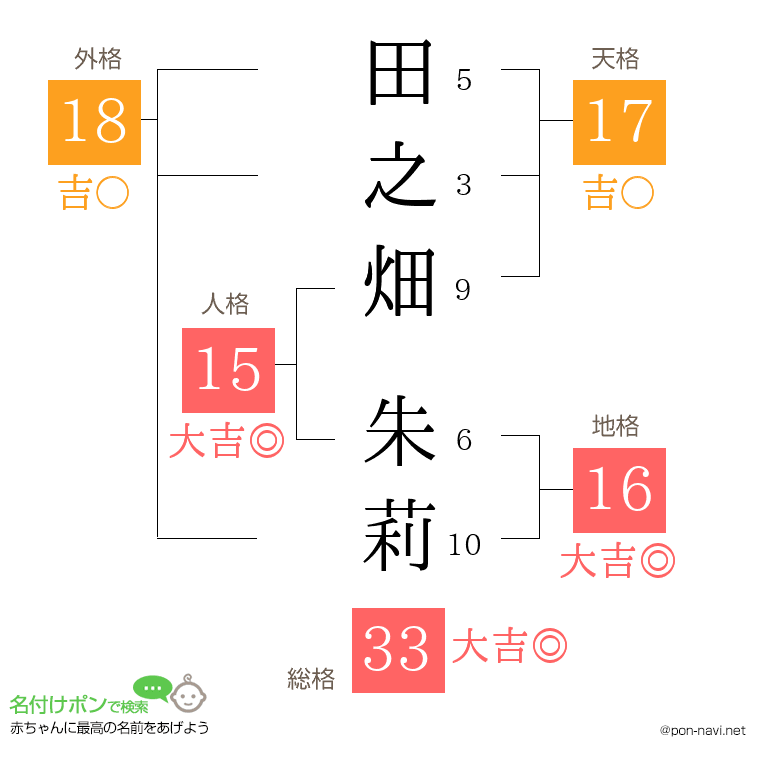 田之畑 朱莉さんの姓名判断結果