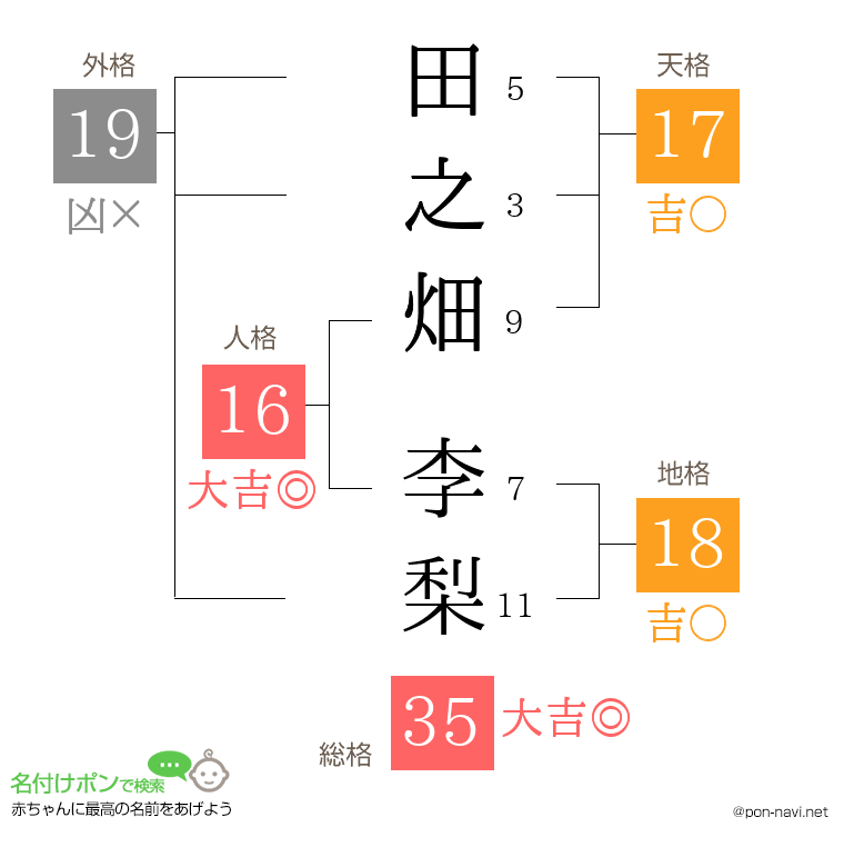 田之畑 李梨さんの姓名判断結果