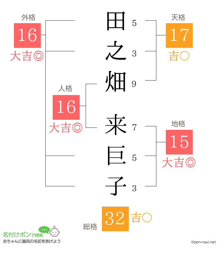 田之畑 来巨子さんの姓名判断結果
