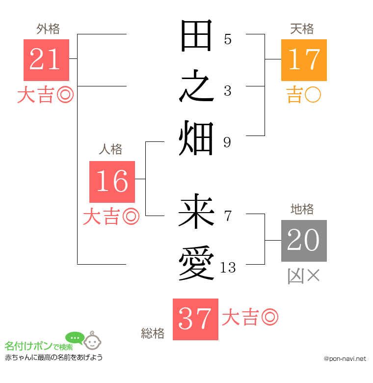 田之畑 来愛さんの姓名判断結果