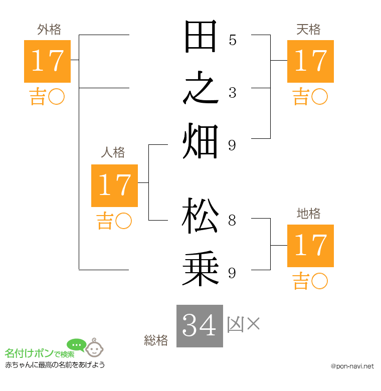 田之畑 松乗さんの姓名判断結果