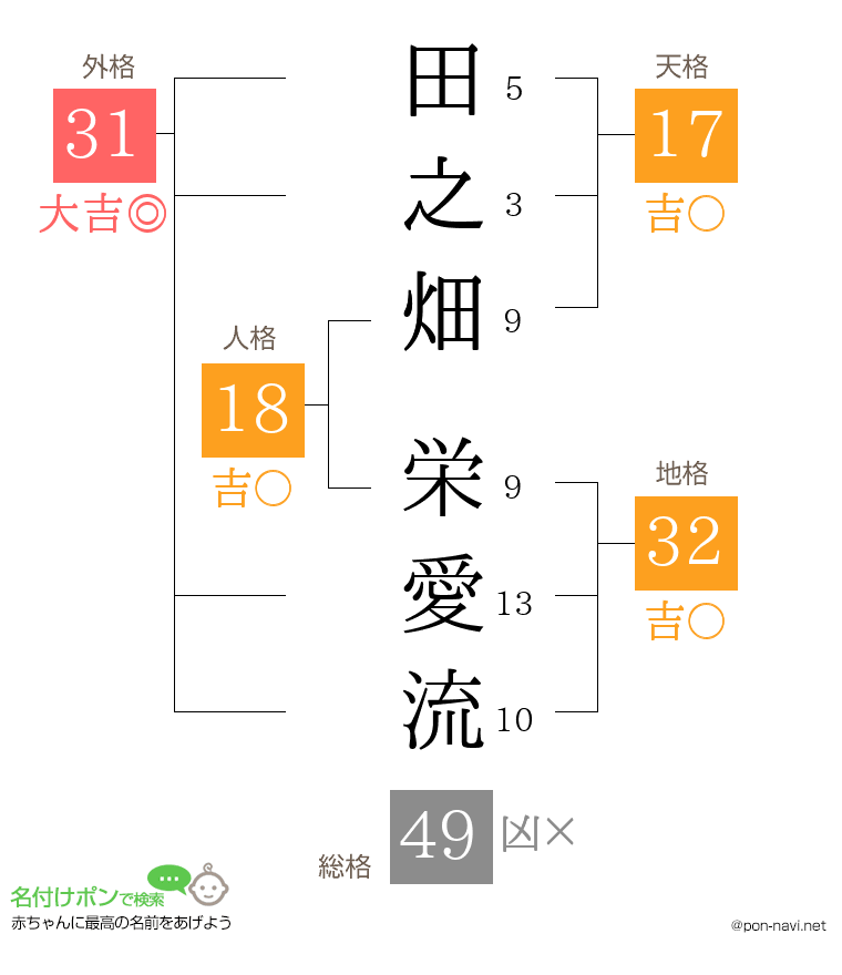 田之畑 栄愛流さんの姓名判断結果