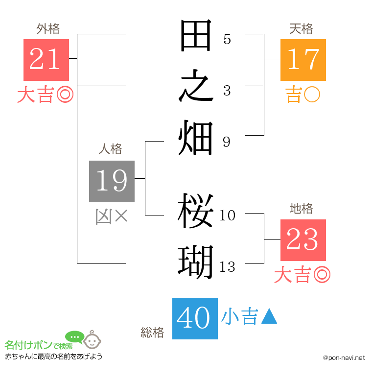 田之畑 桜瑚さんの姓名判断結果