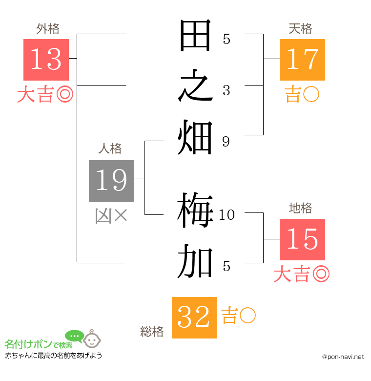 田之畑 梅加さんの姓名判断結果