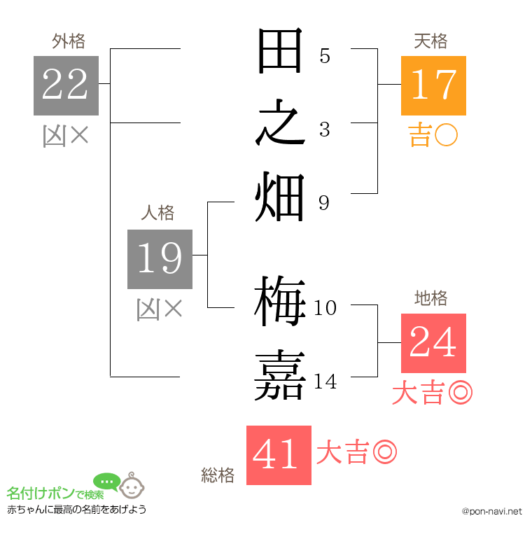 田之畑 梅嘉さんの姓名判断結果