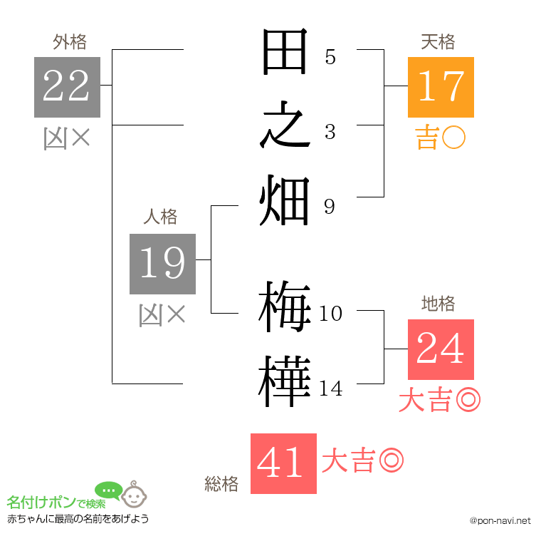 田之畑 梅樺さんの姓名判断結果