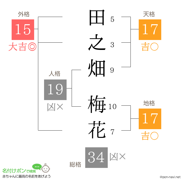 田之畑 梅花さんの姓名判断結果