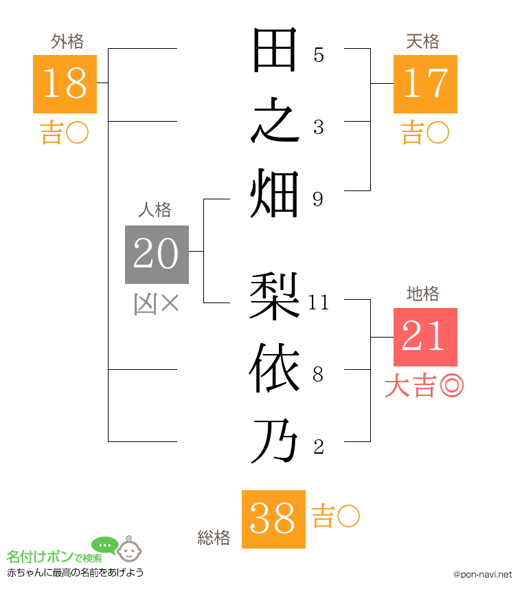 田之畑 梨依乃さんの姓名判断結果