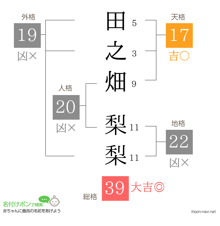田之畑 梨梨さんの姓名判断結果