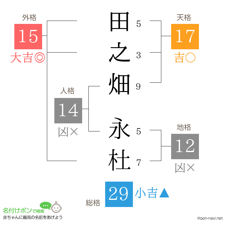 田之畑 永杜さんの姓名判断結果