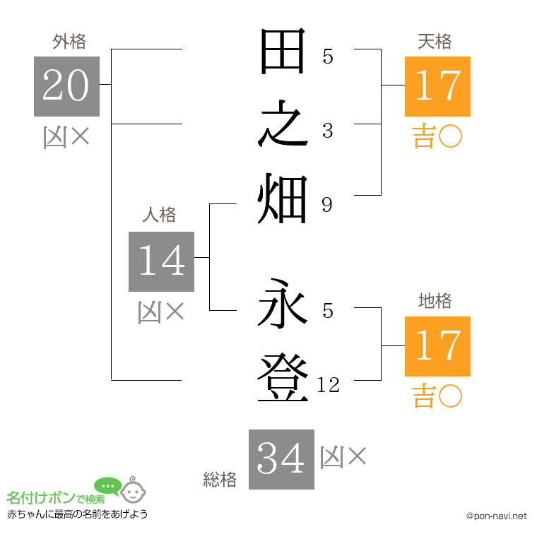 田之畑 永登さんの姓名判断結果