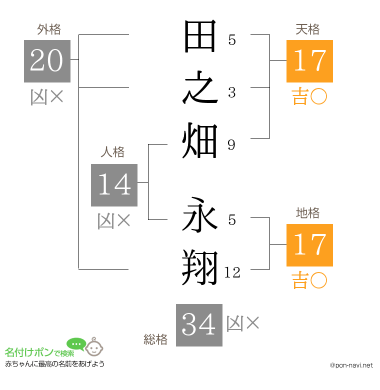 田之畑 永翔さんの姓名判断結果