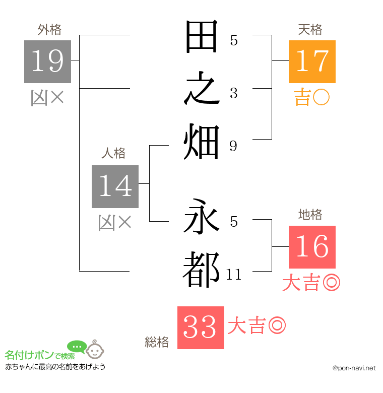 田之畑 永都さんの姓名判断結果